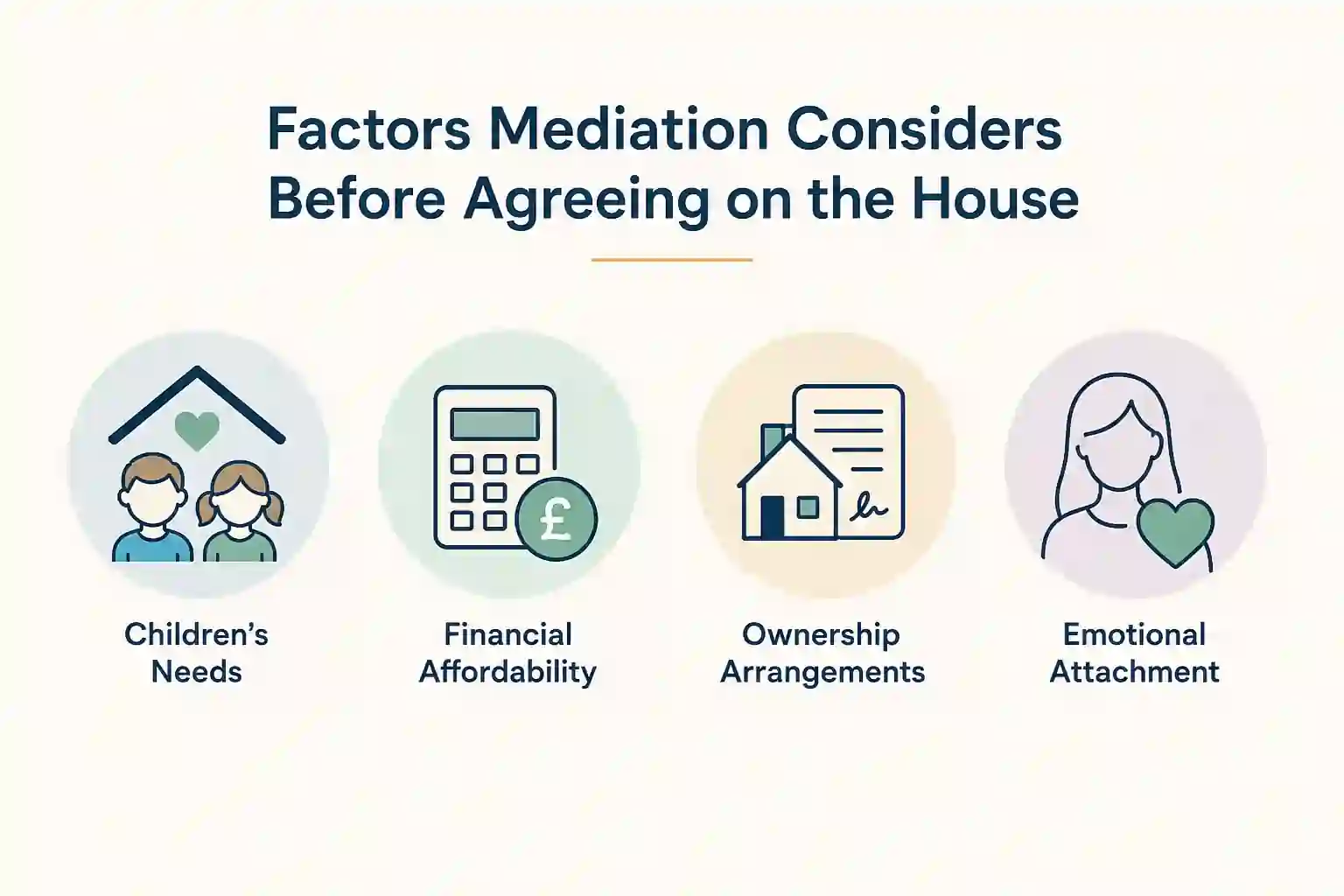 What Factors Does Mediation Consider Before Reaching an Agreement About the House Slough?