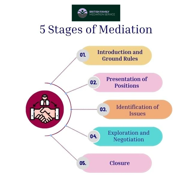 What Happens During an Online Mediation Appointment Slough?
